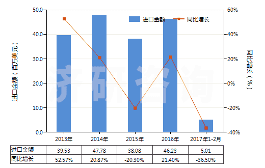 2013-2017年2月中國硬化蛋白或纖維素材料制人造腸衣(香腸用腸衣)(HS39171000)進口總額及增速統(tǒng)計